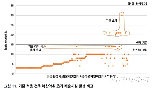 서울 공공환경시설 악취 심각…악취농도 4년새 4배 증가