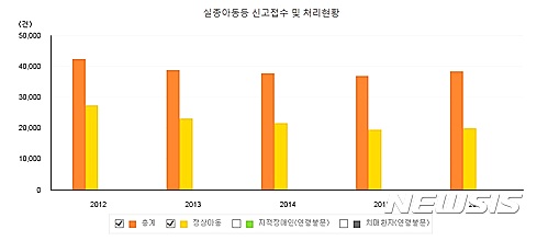 【서울=뉴시스】실종아동등 신고접수 현황.(자료출처: 경찰청) 2017.05.24