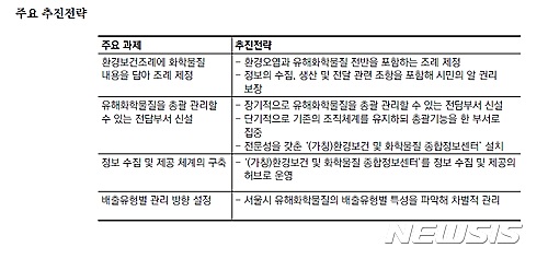 서울 제조업체 99% 유해화학물질 법망 '무사통과'
