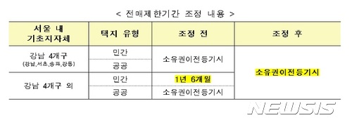 [6·19대책]서울 전지역 전매 제한기간 강화···소유권이전 등기까지