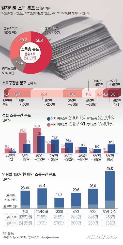 【서울=뉴시스】안지혜 기자 = 통계청이 22일 발표한 '임금근로일자리별 소득(보수) 분포 분석'에 따르면 건강보험, 국민연금, 직역연금에 가입한 임금근로자의 2015년 월평균소득은 329만원, 중위소득은 241만원이다. hokma@newsis.com