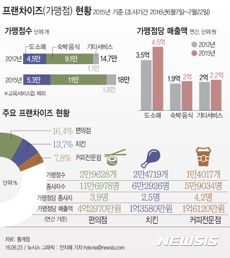 【서울=뉴시스】통계청이 23일 발표한 '2015년 기준 경제총조사 확정결과'에 따르면 2015년말 현재 가맹점은 교육서비스업을 제외하고 18만1000개 이며, 이중 도·소매업과 숙박·음식점업의 가맹점수는 16만3000개로 전체의 90%를 차지하는 것으로 나타났다. 