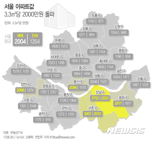 【서울=뉴시스】전진우 기자 = 30일 부동산114에 따르면 이달 말 기준 서울 3.3㎡당 아파트 매매가격이 2004만원을 기록했다.  618tue@newsis.com 