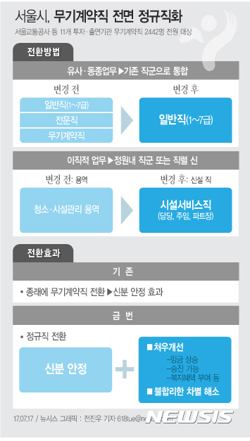 【서울=뉴시스】전진우 기자 = 17일 서울시에 따르면 서울교통공사 등 11개 서울 투자·출연기관에서 근무하는 무기계약직 2442명 전원을 정규직으로 전면 전환한다고 밝혔다.  618tue@newsis.com 