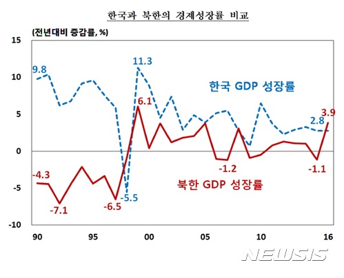 남북 경제성장률, 글로벌 금융위기 이후 8년만에 역전