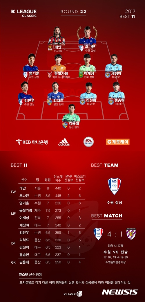 [K리그]수원 조나탄, 22라운드 MVP 선정
