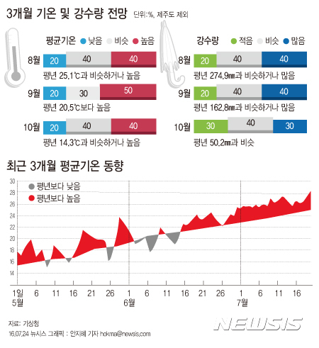【서울=뉴시스】기상청은 24일 ‘3개월 전망(8월~10월)’을 통해 8월 기온이 중부지방은 평년과 비슷, 남부지방은 평년과 비슷하거나 높을 것으로 전망했다. 