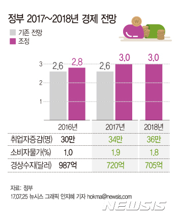 【서울=뉴시스】정부가 올해 경제성장률 3.0%를 달성한다고 전망치를 상향 조정했다. 