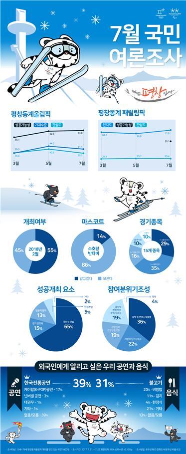 국민 50% "북한 선수단 참가, 평창올림픽 성공에 긍정적"