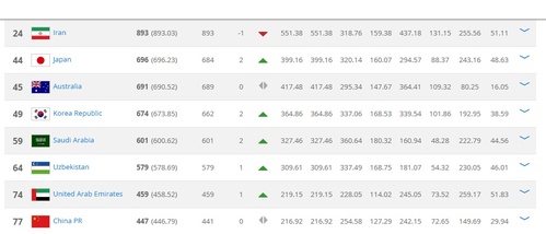 【서울=뉴시스】 국제축구연맹(FIFA) 8월 랭킹에서 49위를 기록한 한국축구.(사진=FIFA 홈페이지 캡쳐)