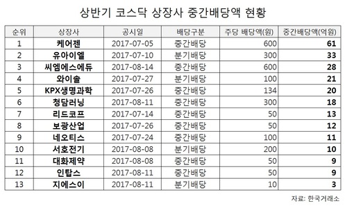文정부 소액주주 권리강화 효과?····상반기 중간배당 3.8배 껑충 