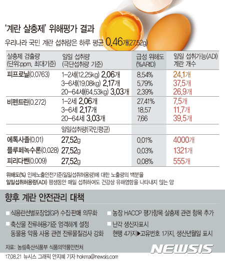 【서울=뉴시스】안지혜 기자 = 식품의약품안전처는 21일 피프로닐, 베펜트린, 에톡사졸 등이 검출된 이른바 '살충제 계란'이 건강에 위해를 미칠 가능성은 거의 없다고 밝혔다. hokma@newsis.com