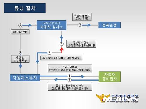 【부산=뉴시스】 하경민 기자 = 부산경찰청은 화물차를 캠핑카로 불법 개조해 판매한 권모(47)씨 등 자동차 제작 판매업자 3명과 김모(48·여)씨 등 차주 60명을 자동차 관리법 위반 혐의로 불구속 입건했다고 24일 밝혔다. 사진은 캠핑카 불법 절차. 2017.08.24. (사진=부산경찰청 제공)yulnetphoto@newsis.com