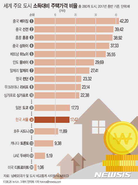 서울 집값, 도쿄나 베이징보다 비싼가?