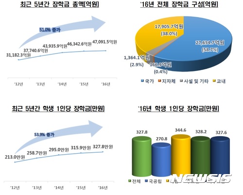 【서울=뉴시스】전국 4년제 일반대학의 장학금 총액 및 학생 1인당 장학금 규모. 2017.08.31. (그래픽 = 교육부 제공) photo@newsis.com