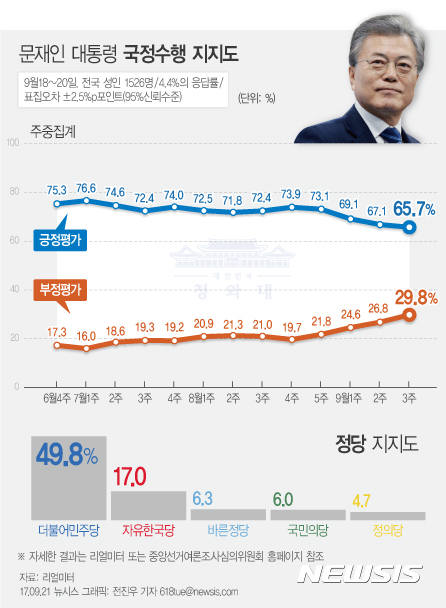【서울=뉴시스】전진우 기자 = 리얼미터가 지난 9월18~20일 전국 19세 이상 남녀 1526명을 대상으로 조사해 21일 발표한 여론조사 결과에 따르면 문재인 대통령의 지지율은 전주 대비 1.4%포인트 하락한 65.7%를 기록했다.  618tue@newsis.com