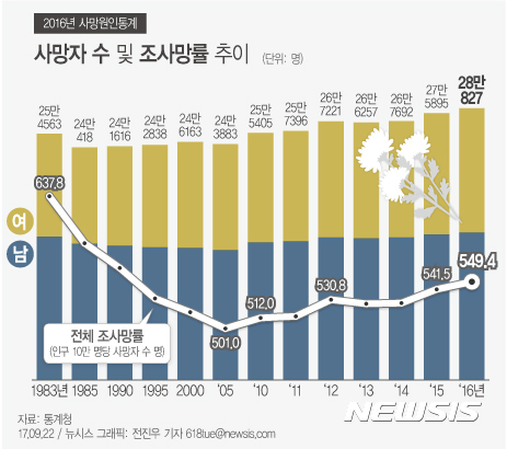 【서울=뉴시스】전진우 기자 = 22일 통계청이 발표한 ‘2016년 사망원인통계’에 따르면 작년 사망자 수는 28만827명으로 사망원인통계 작성 이래 최대를 기록했다. 618tue@newsis.com