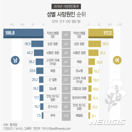 【서울=뉴시스】전진우 기자 = 22일 통계청이 발표한 ‘2016년 사망원인통계’에 따르면 작년 사망 원인 1위는 남녀 모두 암이며, 남자의 암 사망률은 여자보다 1.6배 높다. 618tue@newsis.com
