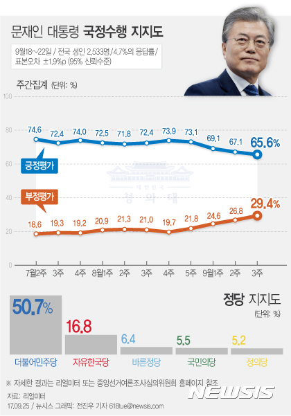 【서울=뉴시스】전진우 기자 = 리얼미터가 지난 18~22일 전국 19세 이상 남녀 2,533명을 대상으로 조사해 25일 발표한 여론조사 결과에 따르면 문재인 대통령의 지지율은 전주 대비 1.5%포인트 하락한 65.6%를 기록했다.  618tue@newsis.com