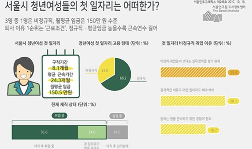 서울 청년여성 첫직장 퇴사이유 절반은 '근로조건'