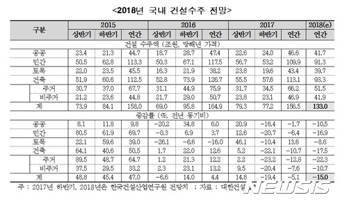 [2018건설부동산 전망③]국내 건설수주 호황세 종료…133조원 '4년 내 최저'