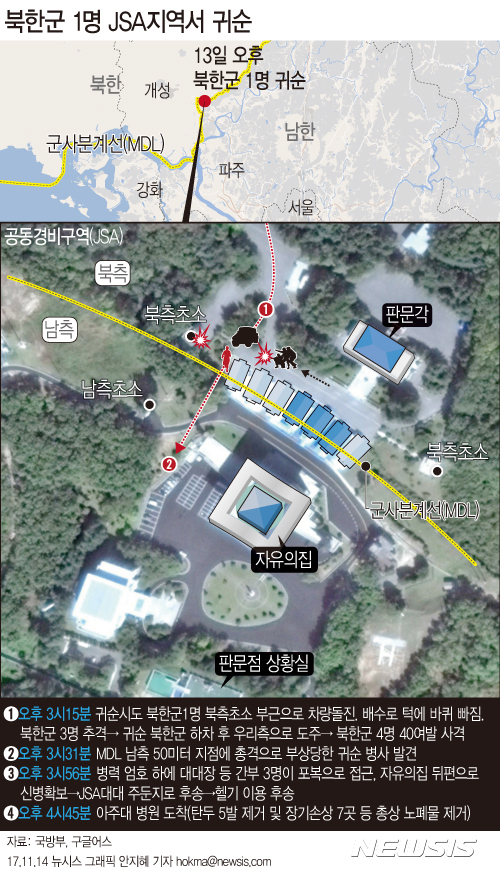 【서울=뉴시스】안지혜 기자 = 군 당국은 전날 귀순하다 총격을 받은 북한군이 판문점 공동경비구역(JSA) 북한 초소에 차량으로 돌진하다가 배수로에 빠졌고 이 과정에서 북측으로부터 40여 발의 총격이 받았다고 14일 밝혔다.  hokma@newsis.com