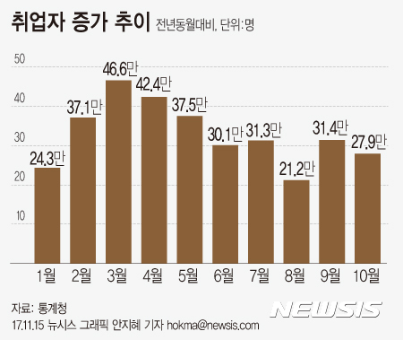 [종합2보]취업자수 증가 다시 20만명대로↓···청년실업 역대 최악