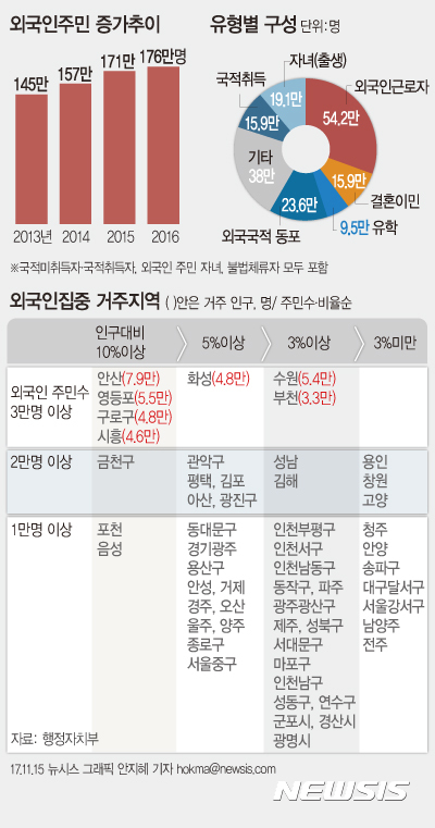외국인주민, 경기 안산 8만명 '최다'…밀집도 영등포 '최고'