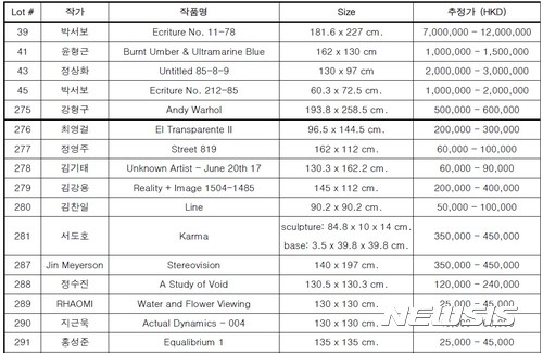 크리스티 홍콩, 11월 경매 3677억 규모…韓작품 40점 경매