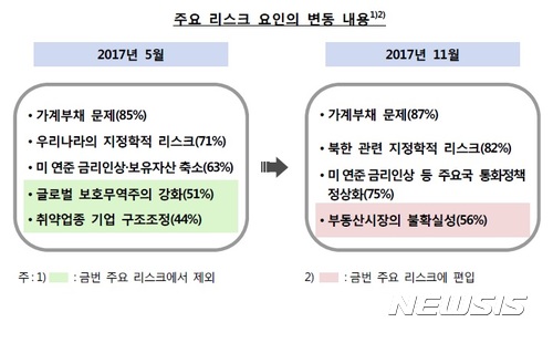 1400조 '가계빚', 韓금융 최대 위험요인…높아진 위기감