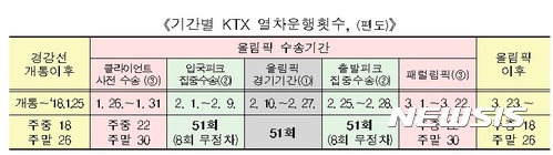 서울~강릉 KTX 114분…"서울역10회·청량리역 16회 출발"