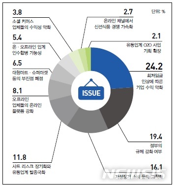 내년도 주요 유통 이슈. 자료 한국체인스토어협회