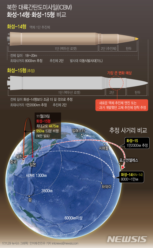 【서울=뉴시스】전진우 기자 = 북한은 29일 미국 본토 전역을 타격할 수 있는 신형 대륙간탄도미사일(ICBM)급 화성-15형 시험발사에 성공했다고 밝혔다. 다음은 북한 대륙탄도미사일 화성-14형·화성-15형 비교. 618tue@newsis.com