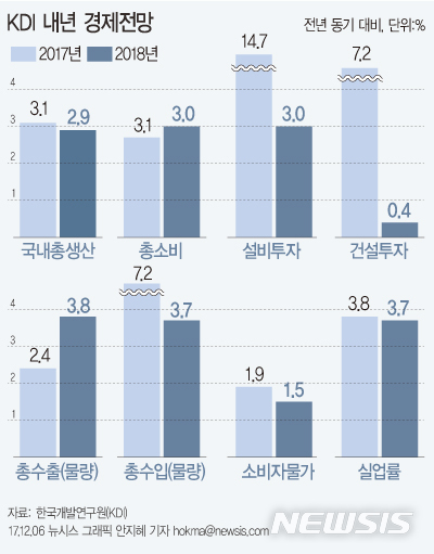 KDI, 韓 올해 성장률 전망 2.6%→3.1%로 높여