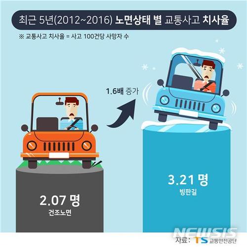 【서울=뉴시스】최근 5년간 노면상태별 교통사고 치사율 (제공=교통안전공단)