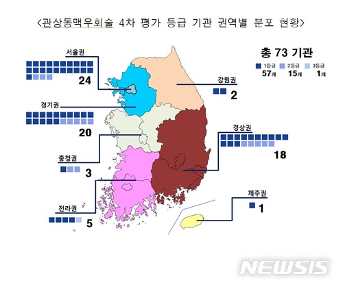강북삼성 등 관상동맥우회술 잘하는 57개 병원 공개 