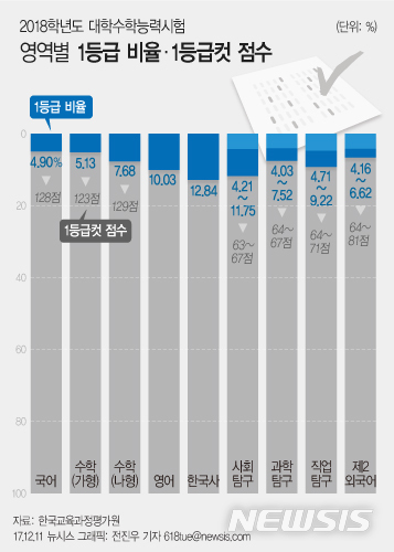 【서울=뉴시스】전진우 기자 = 11일 한국교육과정평가원에 따르면 2018년 수능에 응시한 수험생은 53만1327명이며 올해 절대평가로 전환된 영어 영역의 1등급 비율은 10.03%이다. 618tue@newsis.com
