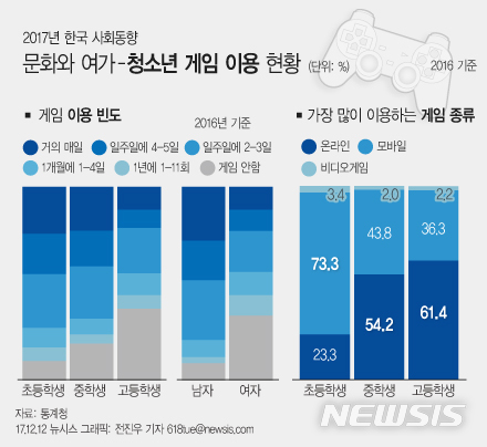 【서울=뉴시스】전진우 기자 = 12일 통계청이 발표한 '한국의 사회동향 2017'에 따르면 학교급이 낮을수록 모바일게임을 많이 하고 학교급이 높을수록 온라인게임을 많이 한다. 618tue@newsis.com