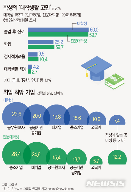 【서울=뉴시스】안지혜 기자 = 교육부가 한국직업능력개발원과 조사한 ‘2017년 대학 진로교육 현황조사’에 따르면 대학생의 희망 취업으로 공무원·교사(23.6%)가 1순위 였으며 전문대학생은 중소기업 취업(28.4%)이 가장 높았다. hokma@newsis.com