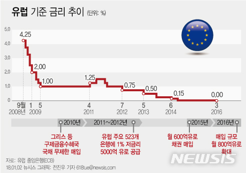 유로존 3월 PMI 55.2…"경기둔화 조짐"