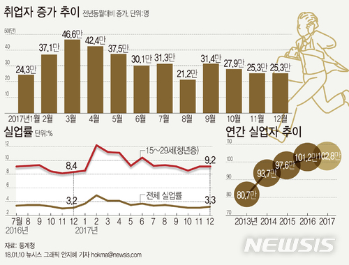 【서울=뉴시스】안지혜 기자 = 10일 통계청이 발표한 '2017년 12월 및 연간 고용동향'에 따르면 지난해 실업자 수는 102만8000명으로 전년대비 1만6000명 증가했다.   hokma@newsis.com