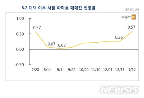 [아파트시세]서울 아파트값 고공행진…8·2대책 이전 상승률 회복