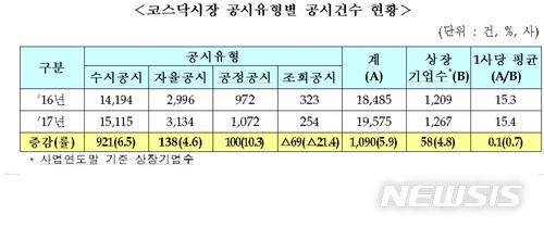 【서울=뉴시스】이국현 기자 = 14일 한국거래소에 따르면 지난해 코스닥시장 상장법인의 전체 공시건수는 1만9575건으로 전년 대비 5.9% 증가했다. (표/한국거래소 제공) photo@newsis.com