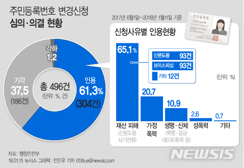 【서울=뉴시스】전진우 기자 = 행정안전부 주민등록번호변경위원회는 주민등록번호 변경이 가능해진 지난해 5월부터 이달 11일까지 주민등록번호 유출로 고통받던 총 304명의 국민이 주민등록번호를 변경한 것으로 집계됐다고 15일 밝혔다. 618tue@newsis.com