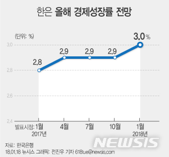 [종합]이주열 "올 경제 '상고하저'"…성장률 3.0% 전망