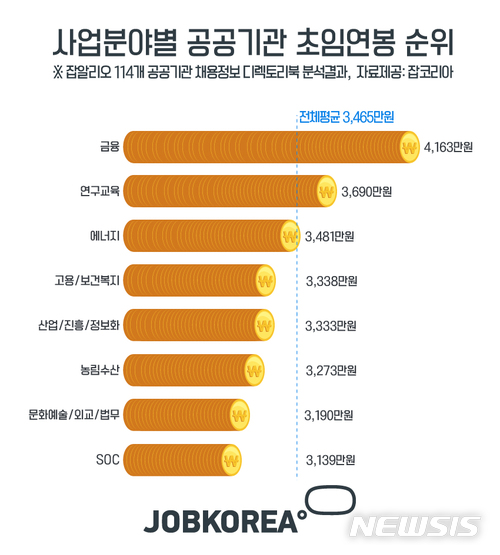 공공기관 중 초임연봉, 한국과학기술원 5059만원 '1위' 