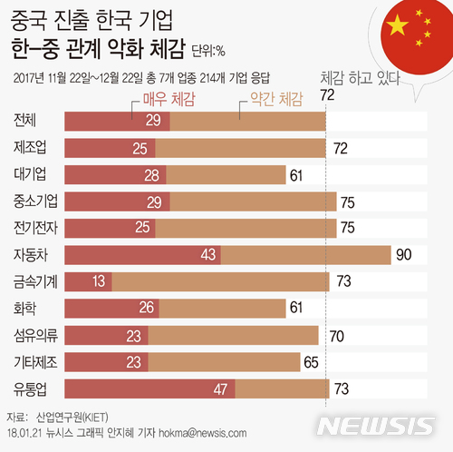 【서울=뉴시스】중국 진출 한국 기업의 한-중 관계 악화 영향 체감. 자료:산업연구원