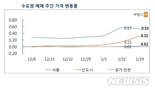 [아파트시세]투기단속 발표에 서울 아파트값 '주춤'…0.53%↑