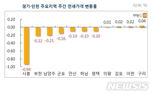 [아파트시세]투기단속 발표에 서울 아파트값 '주춤'…0.53%↑