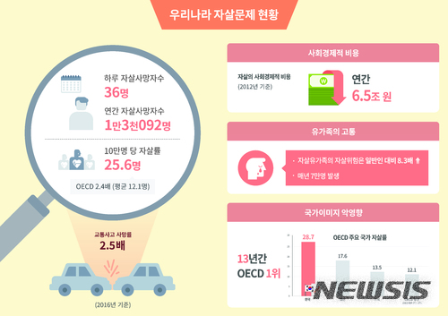 [자살예방계획]자살 7만명, 심리부검추진…'헬조선' 원인부터 밝힌다
